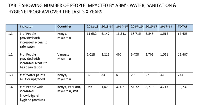 Table showing number of people impacted by the ABM WASH Program over six years